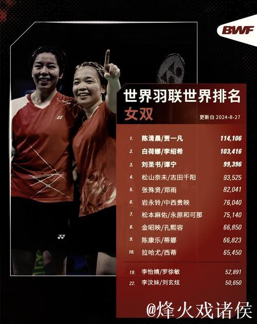 国际羽联最新排名：石宇奇领跑男单 “凤凰组合”混双登顶
